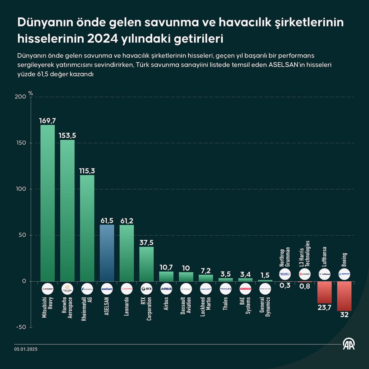aselsan hisseleri dunya liginde 0 EM2Mw3cT