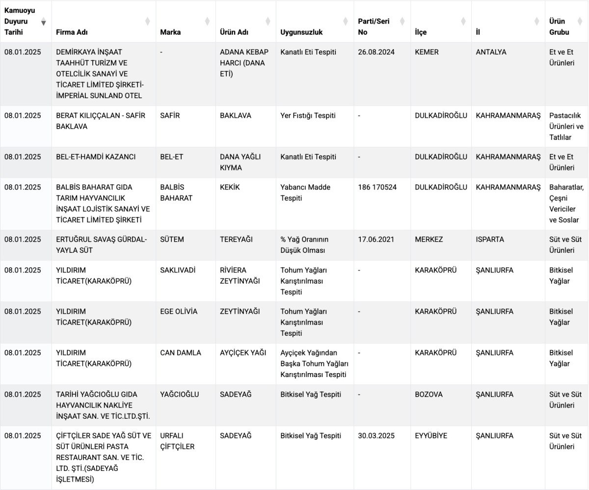 liste yenilendi toz biberde domates ve baklavada yer fistigi 1 DH7OLDRM
