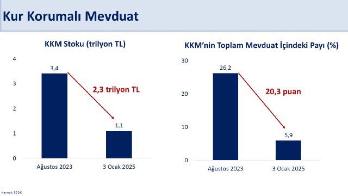 mehmet simsek kkm stoku 72 haftadir kesintisiz geriliyor 0 WQcvVznk