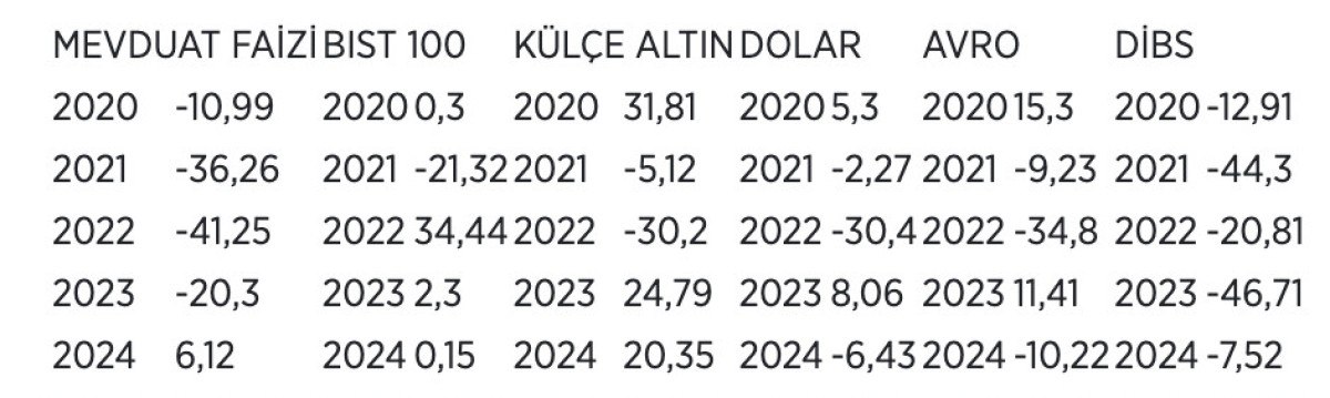 mevduat faizi 4 yil sonra reel getiri sagladi 4 M6kNHPp7