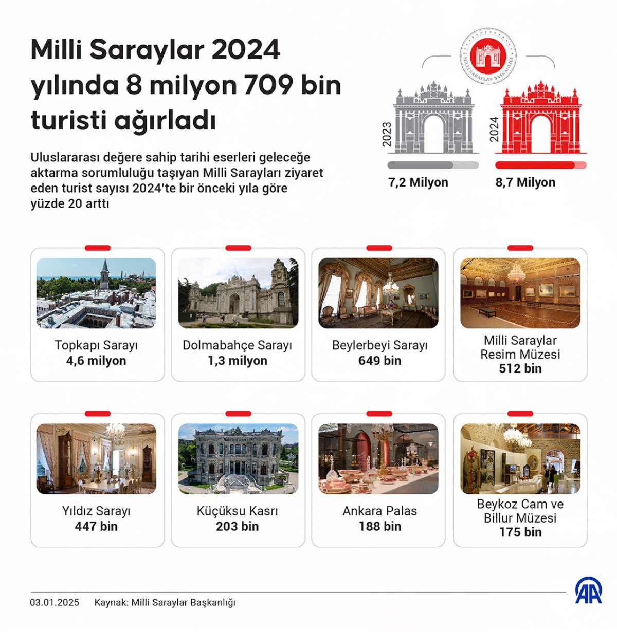 milli saraylar gecen yil 87 milyon turisti agirladi 5 ygkXYlZC