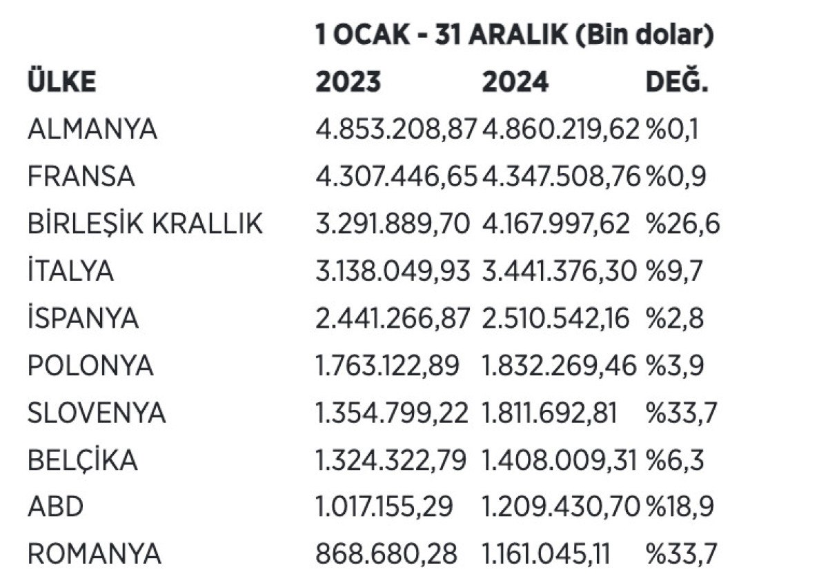 otomotivde 2024te tum zamanlarin ihracat rekoru kirildi 3 I1Ll76iP