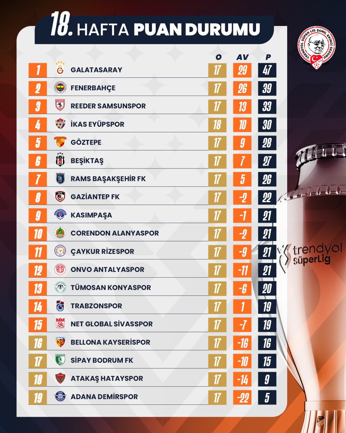 super ligde 18 haftanin ardindan olusan puan durumu ve 19 haftanin fiksturu 0 iu1YMlMu