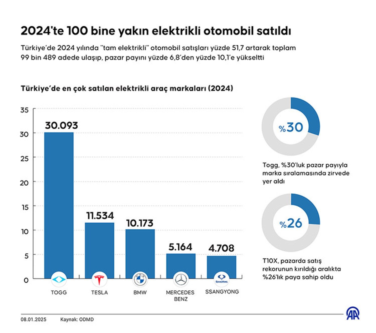 turkiyede gecen yil elektrikli otomobil satislari yuzde 517 artti iste en cok satan modeller FhCnUQXc