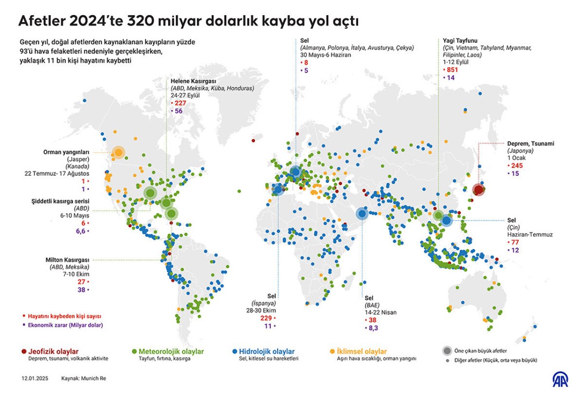 afetler gecen yil 320 milyar dolarlik kayba yol acti 5 WfkuJ4zj