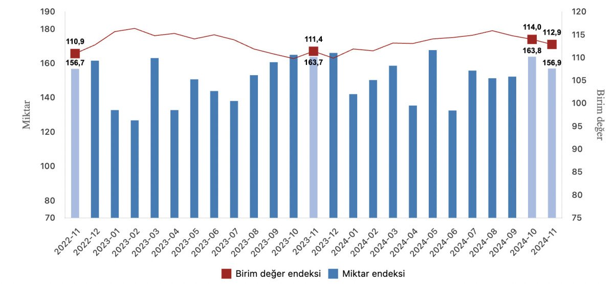 ihracat birim deger endeksi kasimda yuzde 13 artti 0 UI61bjqP
