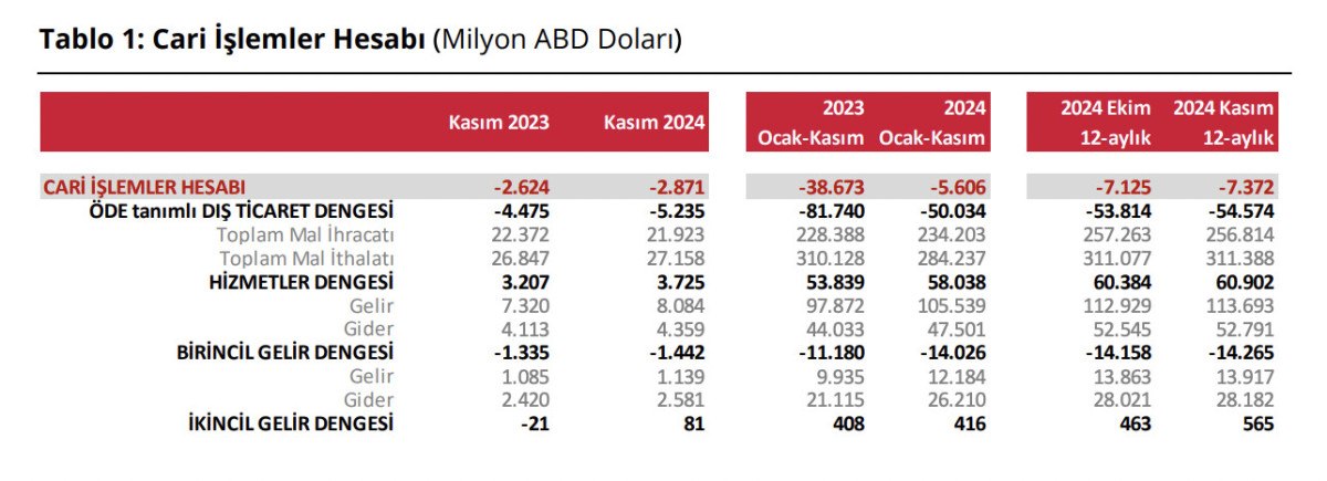 tcmb 2024 kasim cari islemler dengesini acikladi 0 ee5w3iJE