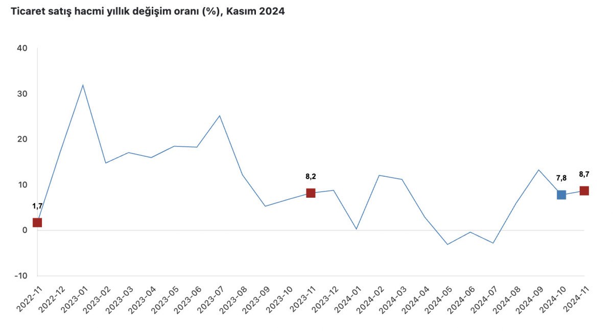 ticaret ve perakende satis hacmi yukseldi 2 KhN1N4Yu