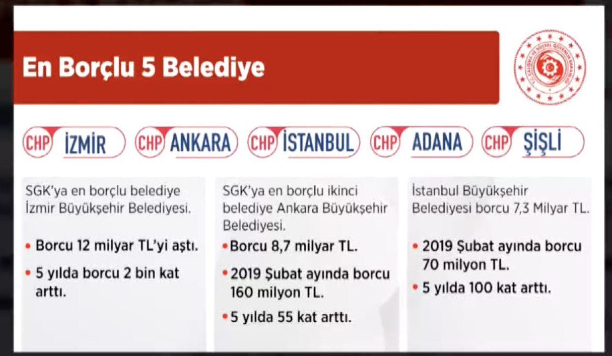vedat isikhan en fazla sgk borcu olan belediyeleri acikladi 0 trN2WZpH